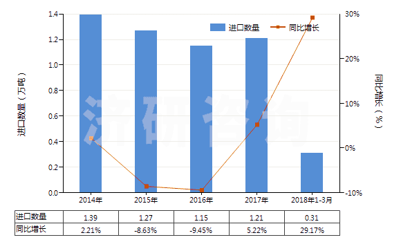 2014-2018年3月中國活性天然礦產品;動物炭黑（包括廢動物炭黑）(HS38029000)進口量及增速統(tǒng)計